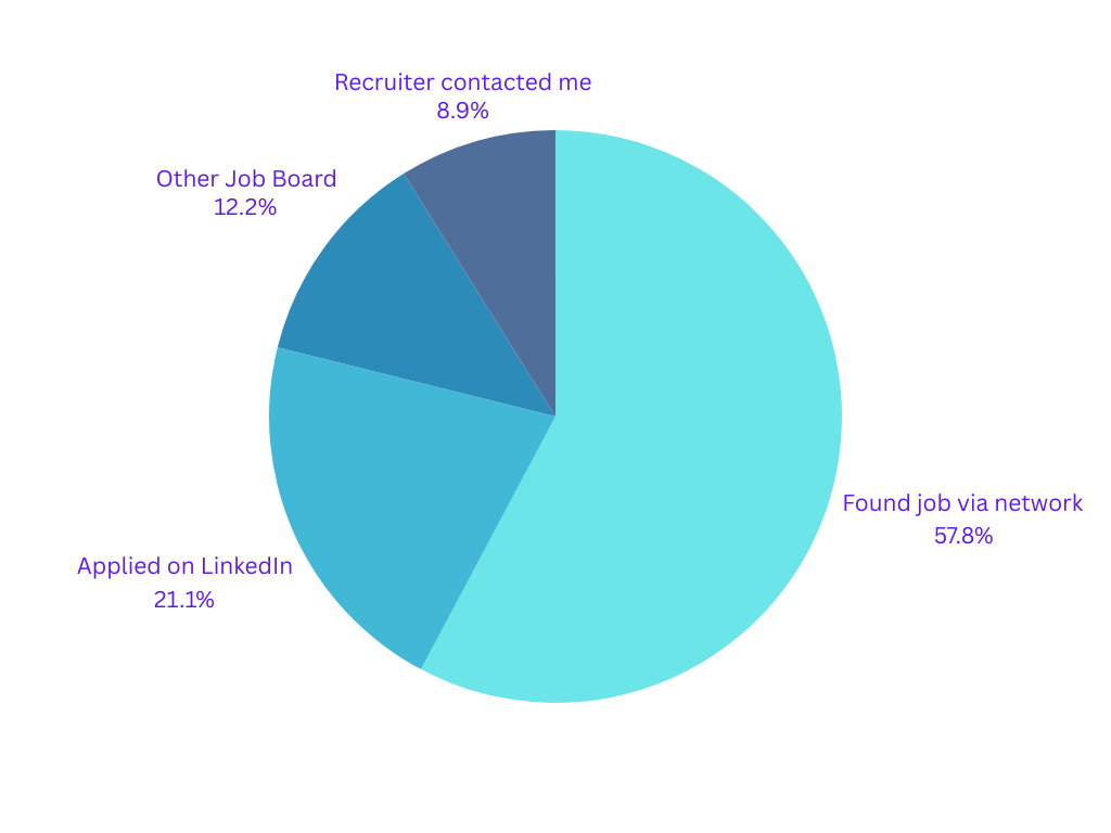 How people found their job in 2025 after layoff